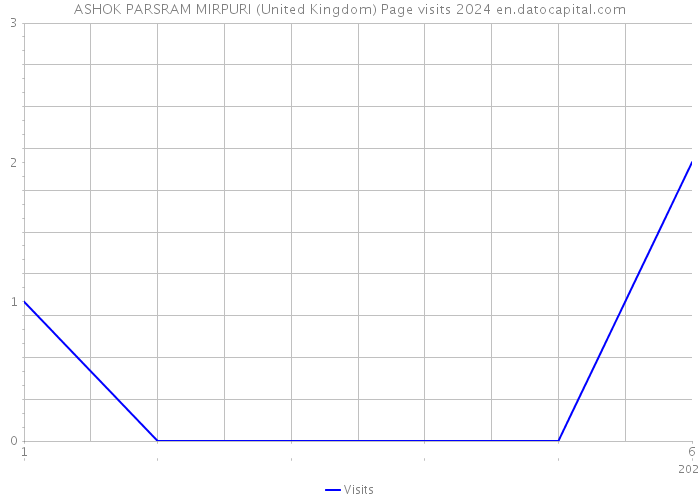 ASHOK PARSRAM MIRPURI (United Kingdom) Page visits 2024 