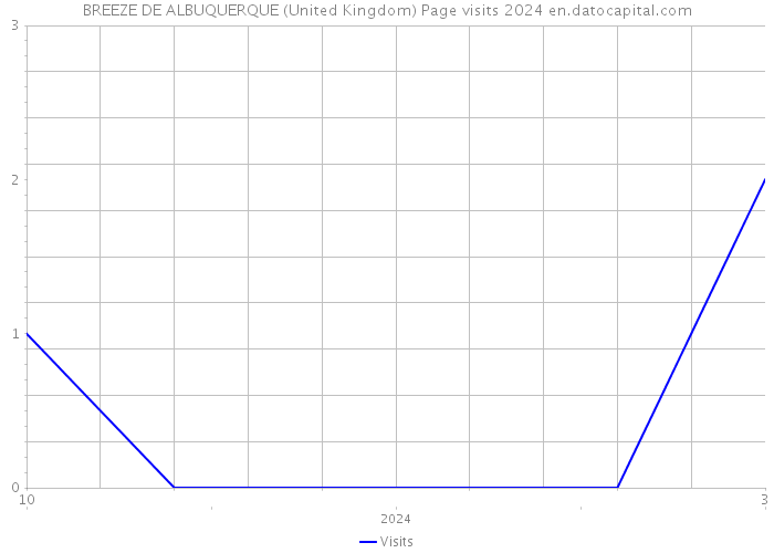 BREEZE DE ALBUQUERQUE (United Kingdom) Page visits 2024 