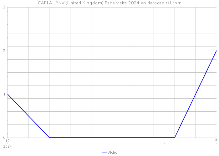 CARLA LYNX (United Kingdom) Page visits 2024 