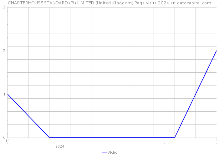 CHARTERHOUSE STANDARD (PI) LIMITED (United Kingdom) Page visits 2024 