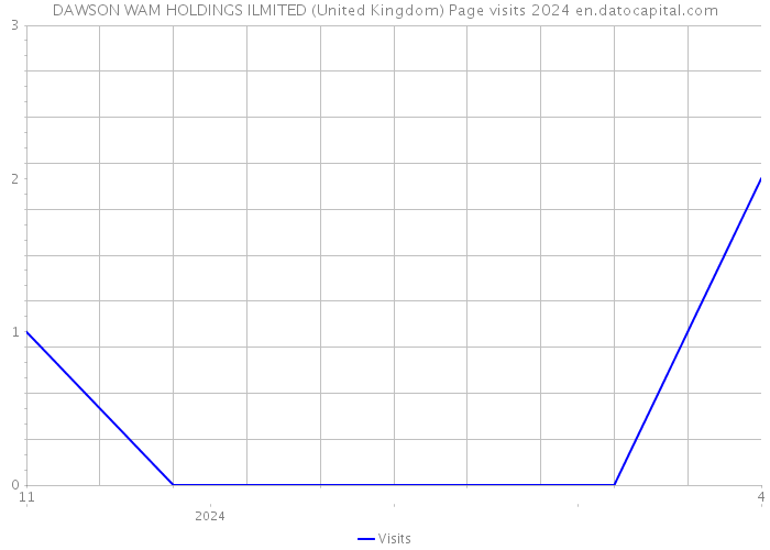 DAWSON WAM HOLDINGS ILMITED (United Kingdom) Page visits 2024 