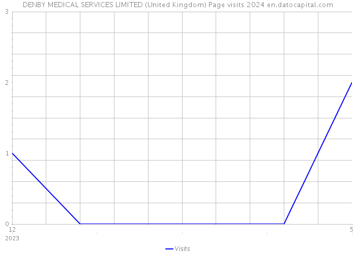 DENBY MEDICAL SERVICES LIMITED (United Kingdom) Page visits 2024 