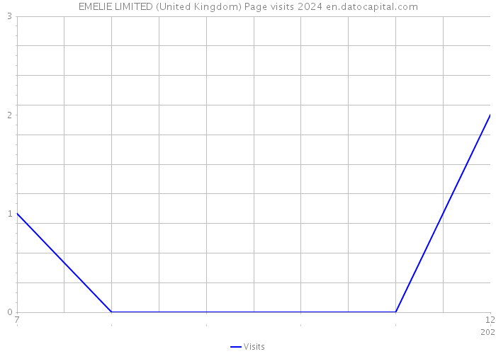 EMELIE LIMITED (United Kingdom) Page visits 2024 