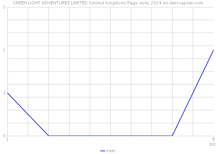 GREEN LIGHT ADVENTURES LIMITED (United Kingdom) Page visits 2024 