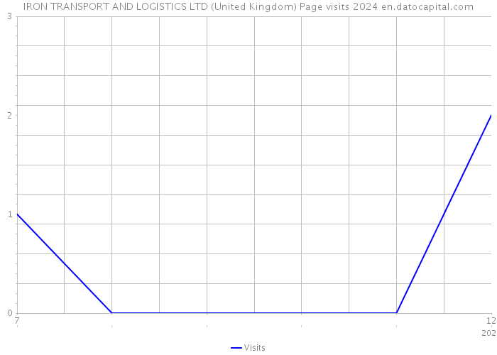 IRON TRANSPORT AND LOGISTICS LTD (United Kingdom) Page visits 2024 