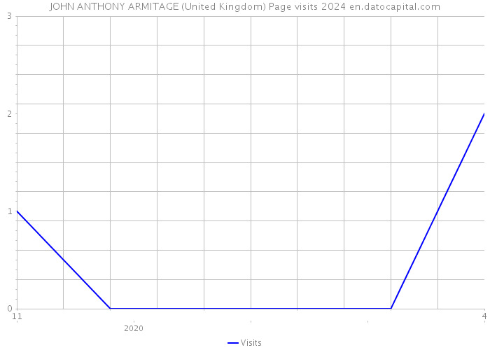 JOHN ANTHONY ARMITAGE (United Kingdom) Page visits 2024 