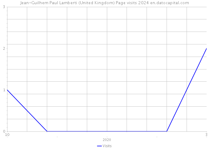 Jean-Guilhem Paul Lamberti (United Kingdom) Page visits 2024 
