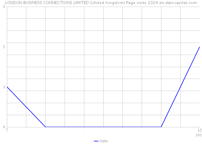 LONDON BUSINESS CONNECTIONS LIMITED (United Kingdom) Page visits 2024 