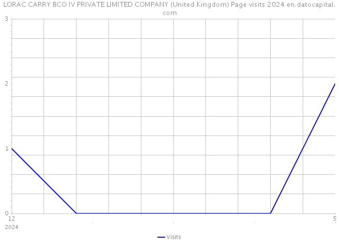 LORAC CARRY BCO IV PRIVATE LIMITED COMPANY (United Kingdom) Page visits 2024 