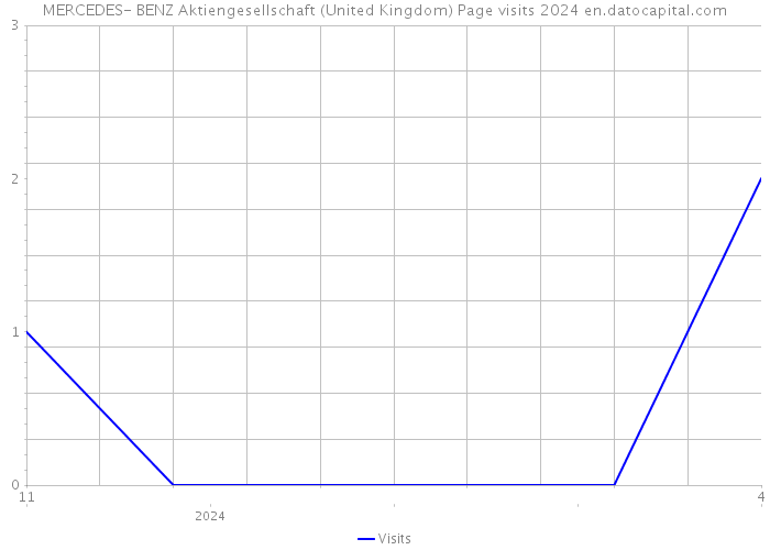MERCEDES- BENZ Aktiengesellschaft (United Kingdom) Page visits 2024 