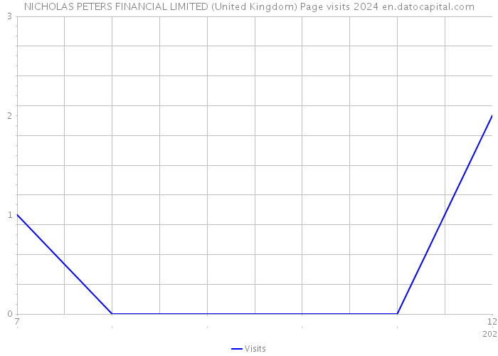 NICHOLAS PETERS FINANCIAL LIMITED (United Kingdom) Page visits 2024 