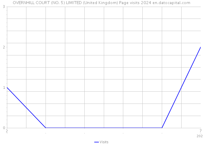 OVERNHILL COURT (NO. 5) LIMITED (United Kingdom) Page visits 2024 