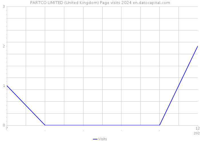 PARTCO LIMITED (United Kingdom) Page visits 2024 