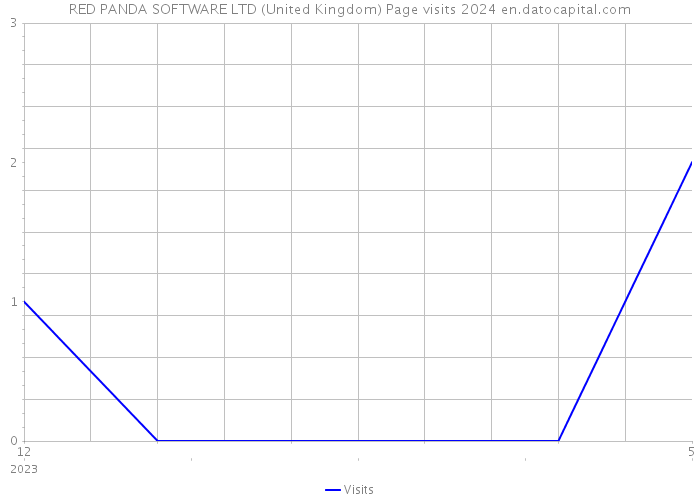 RED PANDA SOFTWARE LTD (United Kingdom) Page visits 2024 