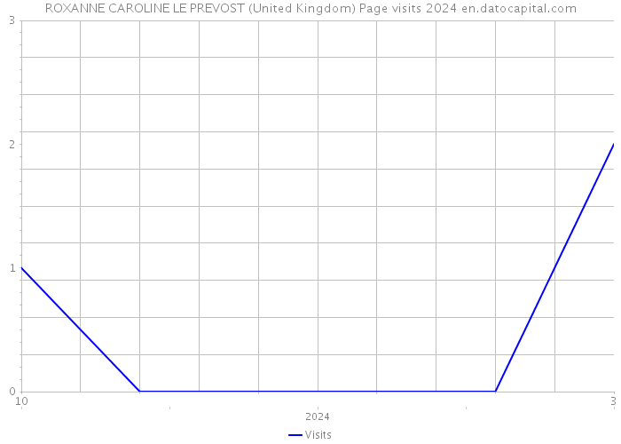 ROXANNE CAROLINE LE PREVOST (United Kingdom) Page visits 2024 