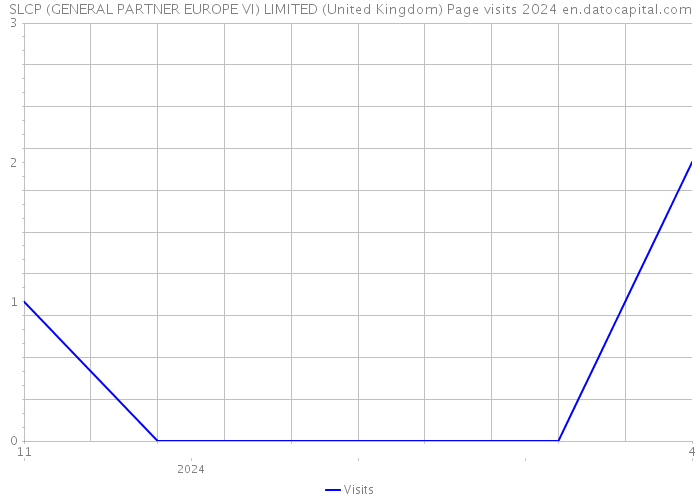 SLCP (GENERAL PARTNER EUROPE VI) LIMITED (United Kingdom) Page visits 2024 