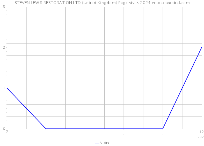 STEVEN LEWIS RESTORATION LTD (United Kingdom) Page visits 2024 