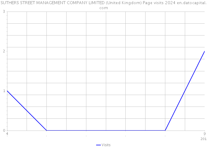 SUTHERS STREET MANAGEMENT COMPANY LIMITED (United Kingdom) Page visits 2024 