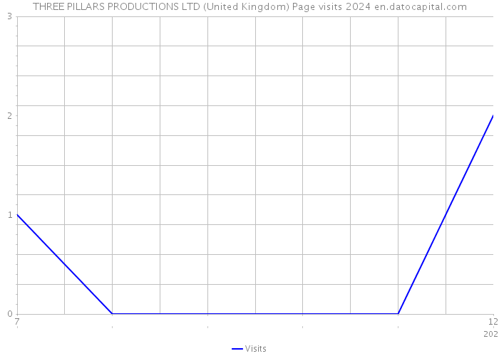THREE PILLARS PRODUCTIONS LTD (United Kingdom) Page visits 2024 