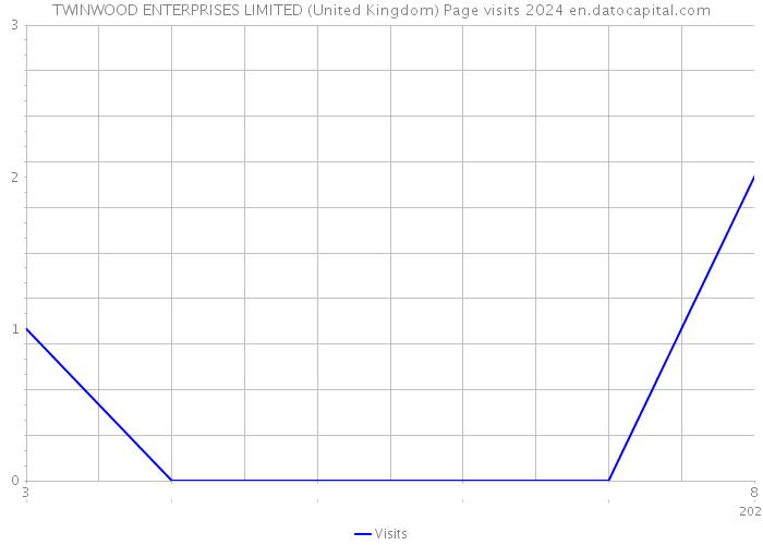 TWINWOOD ENTERPRISES LIMITED (United Kingdom) Page visits 2024 