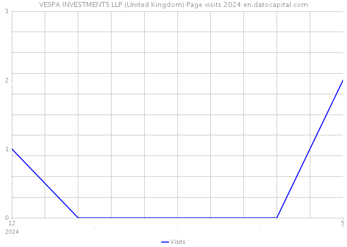 VESPA INVESTMENTS LLP (United Kingdom) Page visits 2024 