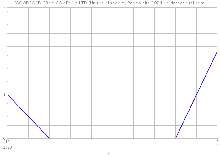 WOODFORD CRAY COMPANY LTD (United Kingdom) Page visits 2024 