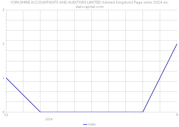 YORKSHIRE ACCOUNTANTS AND AUDITORS LIMITED (United Kingdom) Page visits 2024 