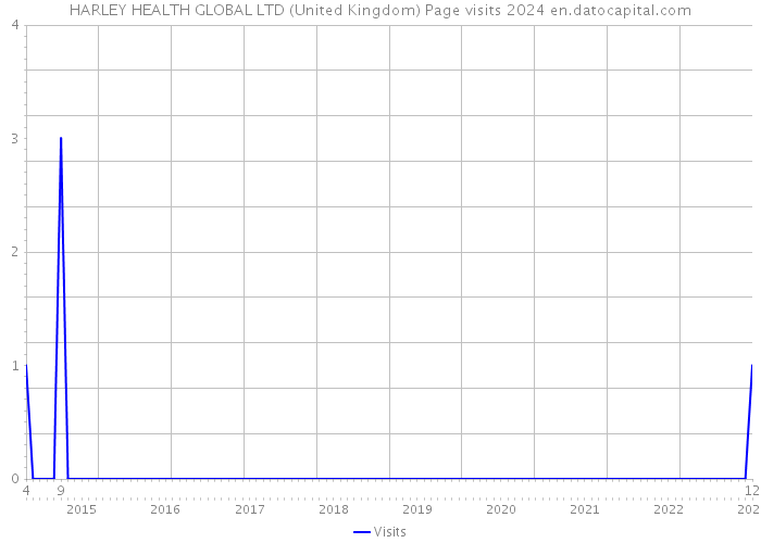 HARLEY HEALTH GLOBAL LTD (United Kingdom) Page visits 2024 