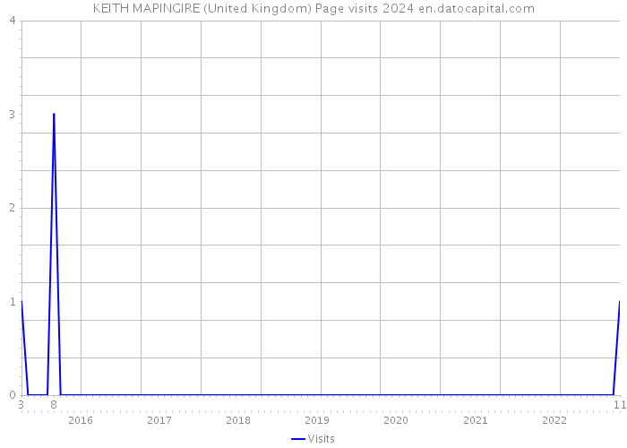 KEITH MAPINGIRE (United Kingdom) Page visits 2024 