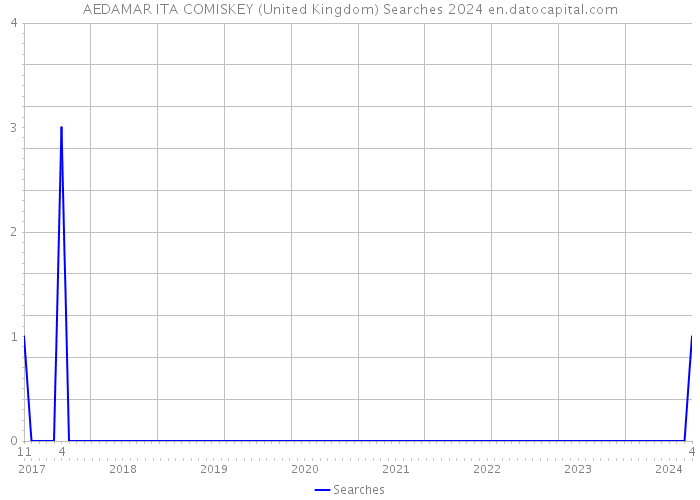 AEDAMAR ITA COMISKEY (United Kingdom) Searches 2024 