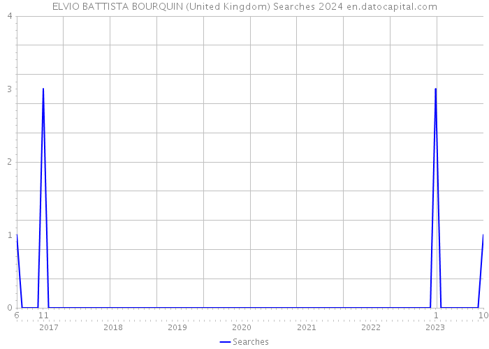 ELVIO BATTISTA BOURQUIN (United Kingdom) Searches 2024 