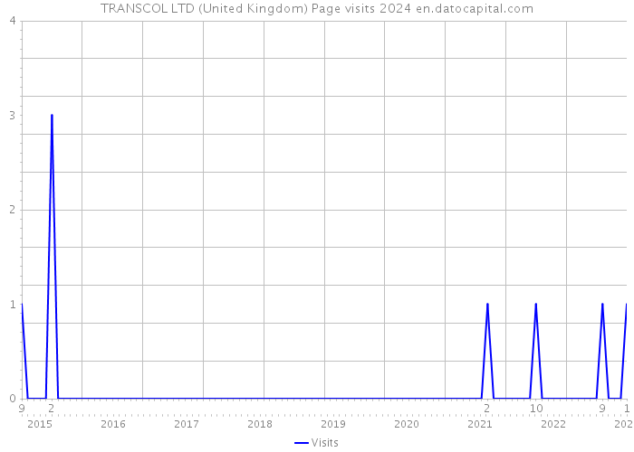 TRANSCOL LTD (United Kingdom) Page visits 2024 