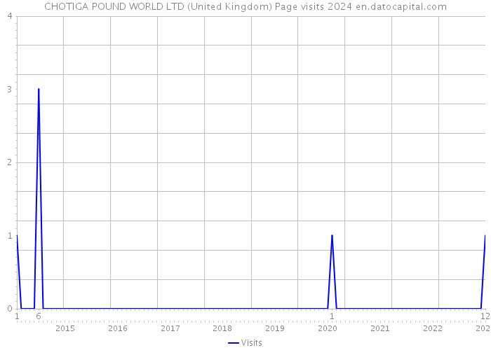CHOTIGA POUND WORLD LTD (United Kingdom) Page visits 2024 