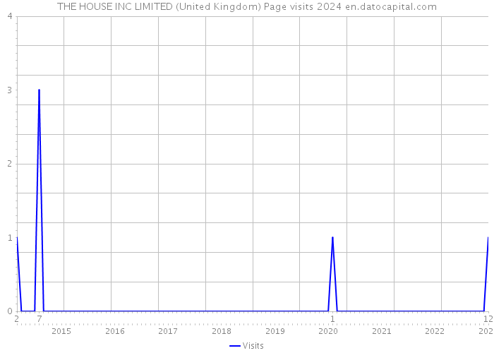 THE HOUSE INC LIMITED (United Kingdom) Page visits 2024 
