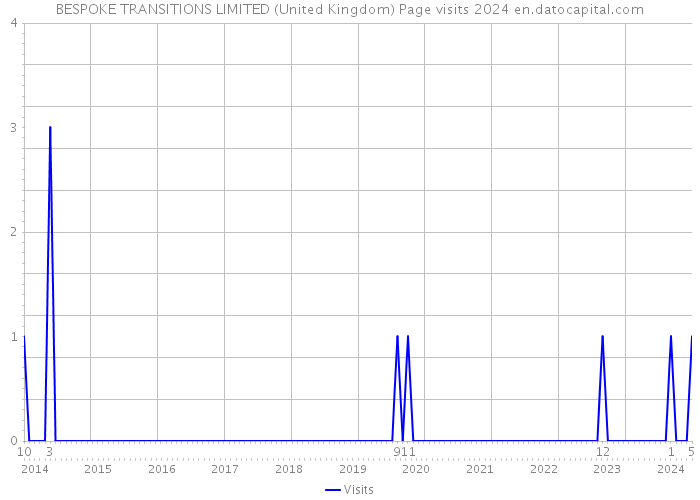 BESPOKE TRANSITIONS LIMITED (United Kingdom) Page visits 2024 