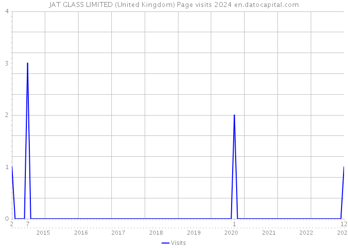 JAT GLASS LIMITED (United Kingdom) Page visits 2024 