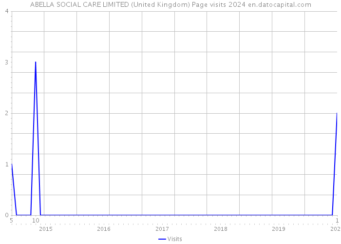 ABELLA SOCIAL CARE LIMITED (United Kingdom) Page visits 2024 