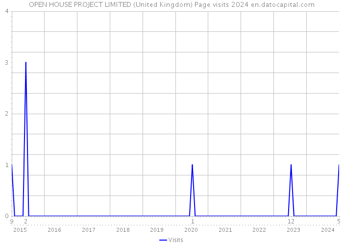 OPEN HOUSE PROJECT LIMITED (United Kingdom) Page visits 2024 