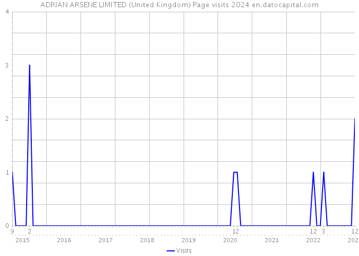 ADRIAN ARSENE LIMITED (United Kingdom) Page visits 2024 