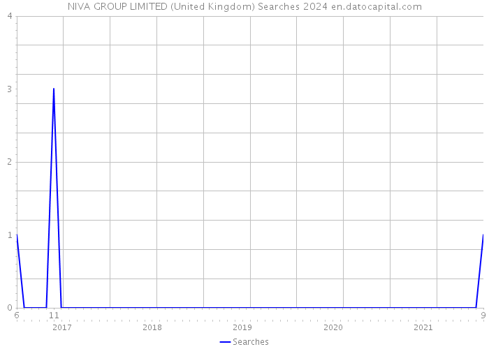 NIVA GROUP LIMITED (United Kingdom) Searches 2024 