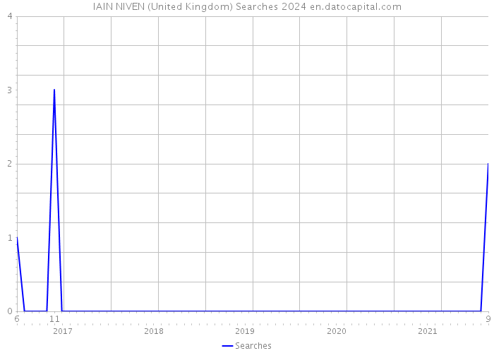 IAIN NIVEN (United Kingdom) Searches 2024 