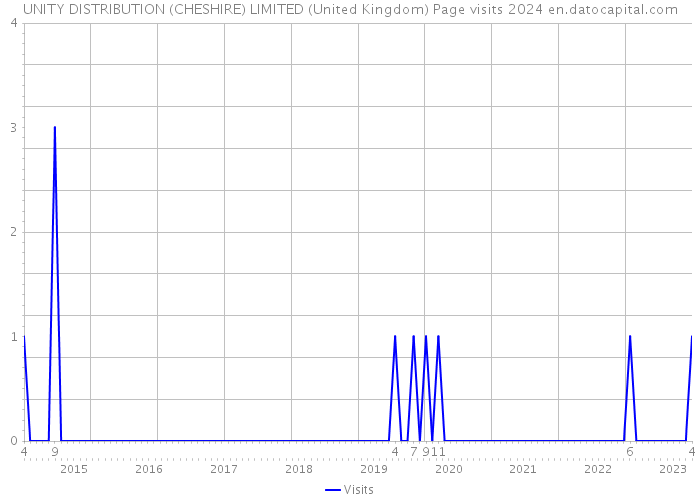 UNITY DISTRIBUTION (CHESHIRE) LIMITED (United Kingdom) Page visits 2024 