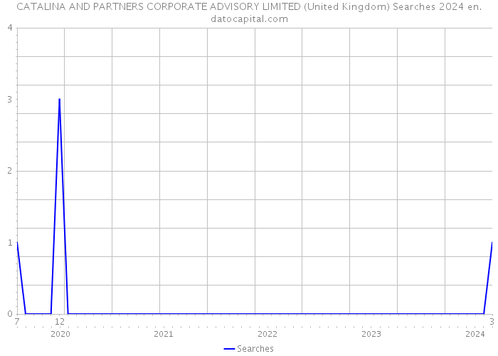 CATALINA AND PARTNERS CORPORATE ADVISORY LIMITED (United Kingdom) Searches 2024 