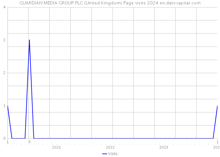 GUARDIAN MEDIA GROUP PLC (United Kingdom) Page visits 2024 