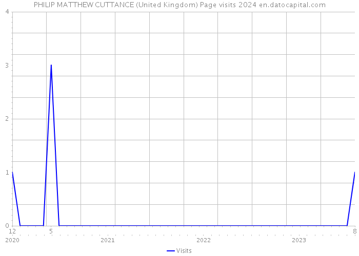 PHILIP MATTHEW CUTTANCE (United Kingdom) Page visits 2024 