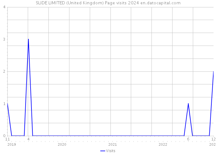 SLIDE LIMITED (United Kingdom) Page visits 2024 