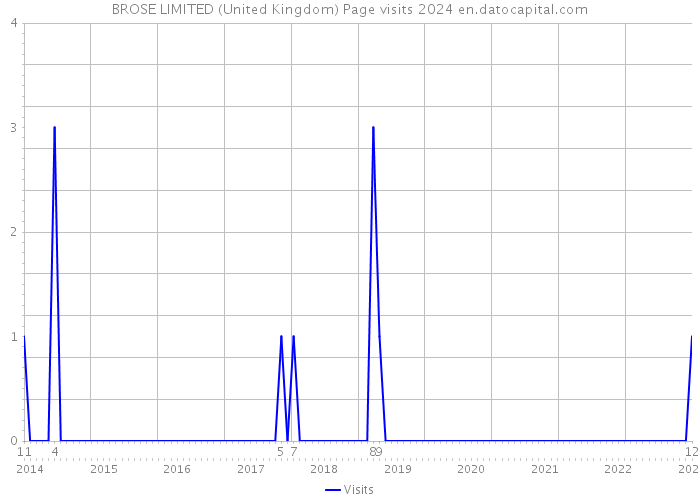 BROSE LIMITED (United Kingdom) Page visits 2024 