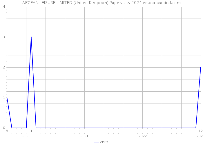 AEGEAN LEISURE LIMITED (United Kingdom) Page visits 2024 