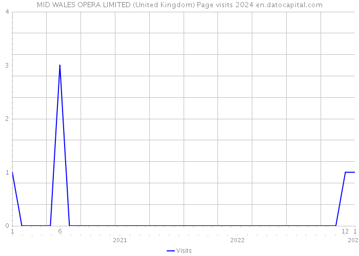 MID WALES OPERA LIMITED (United Kingdom) Page visits 2024 