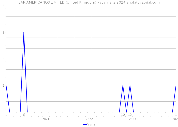 BAR AMERICANOS LIMITED (United Kingdom) Page visits 2024 